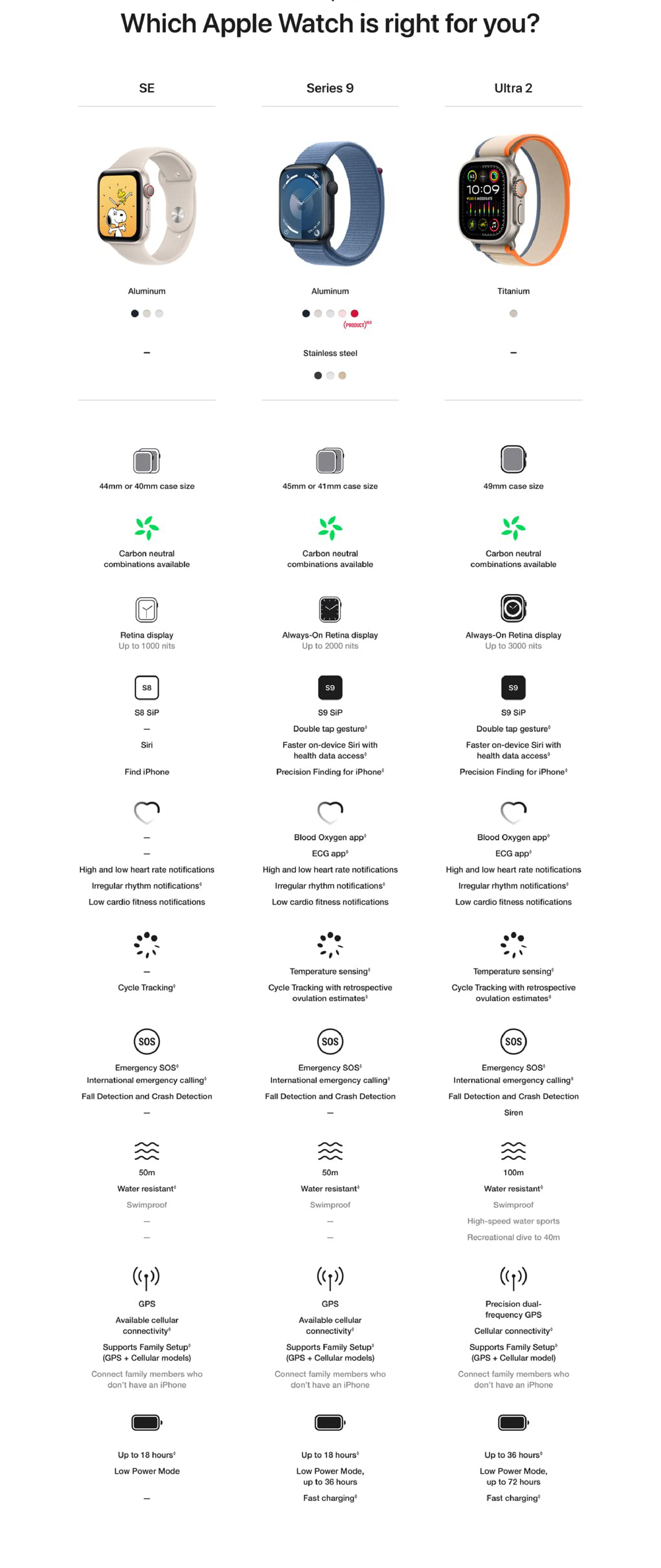 Apple Watch Comparison Chart
